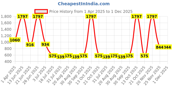 myntra.com Amour Secret Women Pack Of 3 Self-Design Anti-Bacterial Hipster Briefs amour secret Price History Graph from 1 Apr 2025 to 1 Dec 2025