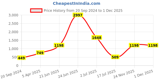 myntra.com Amour Secret Women Pack Of 3 Self-Design Anti-Bacterial Hipster Briefs amour secret Price History Graph from 20 Sep 2024 to 30 Nov 2025