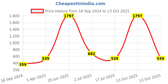 myntra.com Amour Secret Women Pack Of 3 Self-Design Anti-Bacterial Hipster Briefs amour secret Price History Graph from 18 Sep 2024 to 13 Oct 2025