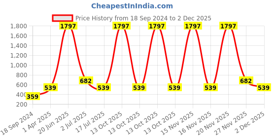 myntra.com Amour Secret Women Pack Of 3 Self Design Anti-Bacterial Hipster Briefs amour secret Price History Graph from 18 Sep 2024 to 2 Dec 2025