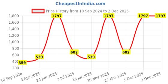 myntra.com Amour Secret Women Pack Of 3 Self-Design Anti-Bacterial Hipster Briefs amour secret Price History Graph from 18 Sep 2024 to 1 Dec 2025