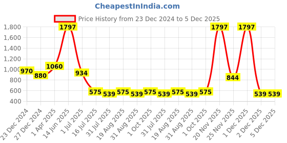 myntra.com Amour Secret Women Pack Of 3 Self Design Anti-Bacterial Laced Hipster Briefs amour secret Price History Graph from 23 Dec 2024 to 4 Dec 2025
