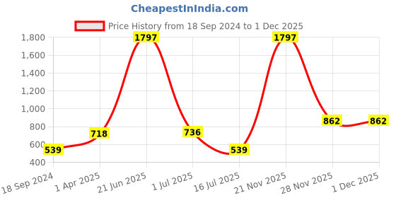 myntra.com Amour Secret Women Pack Of 3 Self Design Anti Microbial Hipster Briefs amour secret Price History Graph from 18 Sep 2024 to 30 Nov 2025