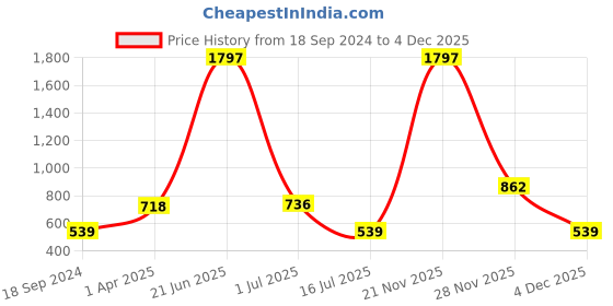 myntra.com Amour Secret Women Pack Of 3 Self Design Anti Microbial Hipster Briefs amour secret Price History Graph from 18 Sep 2024 to 4 Dec 2025