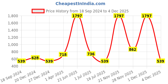 myntra.com Amour Secret Women Pack Of 3 Self Design Anti Microbial Hipster Briefs amour secret Price History Graph from 18 Sep 2024 to 4 Dec 2025