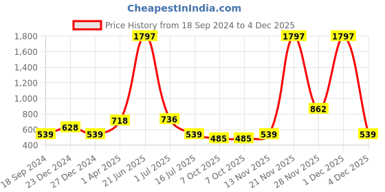 myntra.com Amour Secret Women Pack Of 3 Self Design Anti Microbial Hipster Briefs amour secret Price History Graph from 18 Sep 2024 to 4 Dec 2025