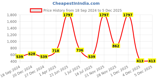 myntra.com Amour Secret Women Pack Of 3 Self Design Anti Microbial Hipster Briefs amour secret Price History Graph from 18 Sep 2024 to 5 Dec 2025