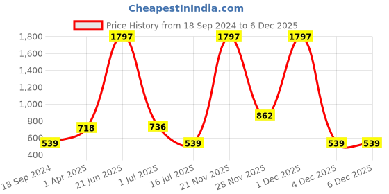 myntra.com Amour Secret Women Pack Of 3 Self Design Anti Microbial Hipster Briefs amour secret Price History Graph from 18 Sep 2024 to 5 Dec 2025