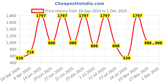 myntra.com Amour Secret Women Pack Of 3 Self-Design Boy Shorts Briefs amour secret Price History Graph from 18 Sep 2024 to 1 Dec 2025