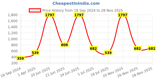 myntra.com Amour Secret Women Pack of 3 Self-Design Hipster Briefs amour secret Price History Graph from 18 Sep 2024 to 28 Nov 2025