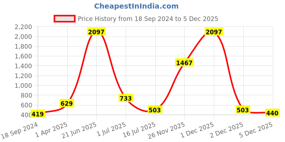 myntra.com Amour Secret Women Pack of 3 Self-Design Hipster Briefs amour secret Price History Graph from 18 Sep 2024 to 5 Dec 2025