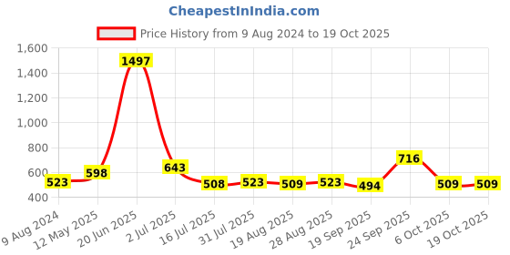 myntra.com Amour Secret Women Pack Of 3 Self-Design Hipster Briefs amour secret Price History Graph from 9 Aug 2024 to 17 Oct 2025