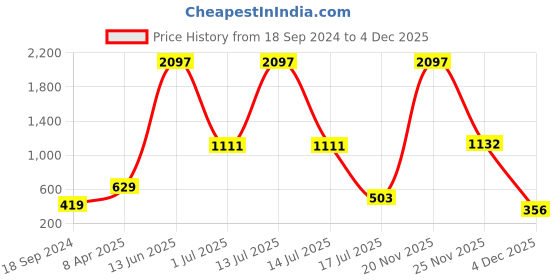 myntra.com Amour Secret Women Pack Of 3 Self Design Leak Proof Hipster Briefs amour secret Price History Graph from 18 Sep 2024 to 4 Dec 2025