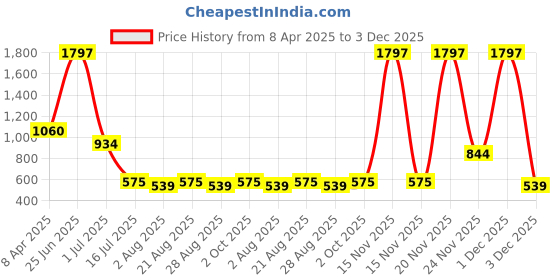 myntra.com Amour Secret Women Pack Of 3 Self-Design Mid Rise Anti-Bacterial Hipster Briefs amour secret Price History Graph from 8 Apr 2025 to 3 Dec 2025