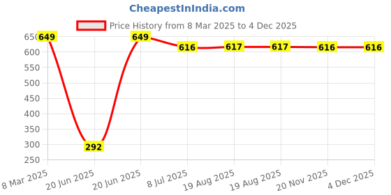 myntra.com Amour Secret Women Pack Of 3 Self Design Mid-Rise Hipster Briefs amour secret Price History Graph from 8 Mar 2025 to 4 Dec 2025