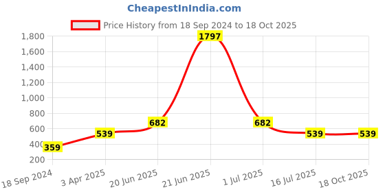 myntra.com Amour Secret Women Pack of 3 Self Designed Hipster Briefs amour secret Price History Graph from 18 Sep 2024 to 18 Oct 2025