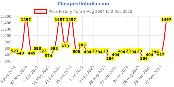 myntra.com Amour Secret Women Pack Of 3 Solid Anti-Bacterial Seamless Hipster Briefs amour secret Price History Graph from 9 Aug 2024 to 2 Dec 2025