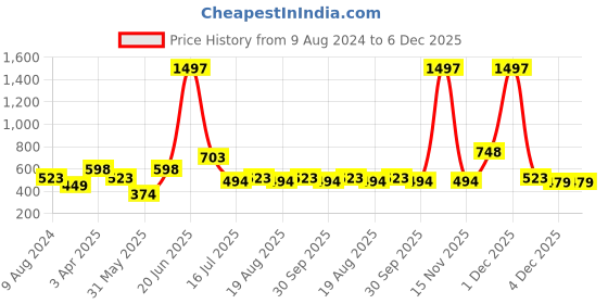 myntra.com Amour Secret Women Pack Of 3 Solid Anti-Bacterial Seamless Hipster Briefs amour secret Price History Graph from 9 Aug 2024 to 5 Dec 2025