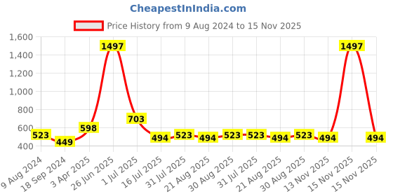 myntra.com Amour Secret Women Pack Of 3 Solid Hipster Briefs amour secret Price History Graph from 9 Aug 2024 to 15 Nov 2025