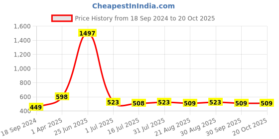 myntra.com Amour Secret Women Pack Of 3 Solid Hipster Briefs amour secret Price History Graph from 18 Sep 2024 to 19 Oct 2025