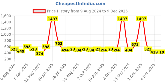 myntra.com Amour Secret Women Pack Of 3 Solid Hipster Briefs amour secret Price History Graph from 9 Aug 2024 to 9 Dec 2025