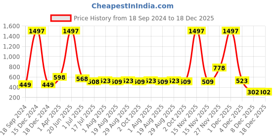 myntra.com Amour Secret Women Pack Of 3 Solid Hipster Briefs amour secret Price History Graph from 18 Sep 2024 to 18 Dec 2025