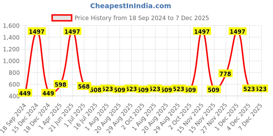 myntra.com Amour Secret Women Pack Of 3 Solid Hipster Briefs amour secret Price History Graph from 18 Sep 2024 to 7 Dec 2025