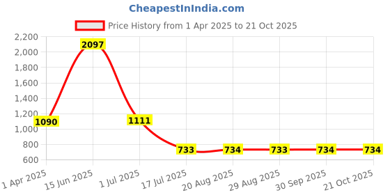 myntra.com Amour Secret Women Pack Of 3 Striped Anti-Bacterial Breathable Bikini Briefs amour secret Price History Graph from 1 Apr 2025 to 21 Oct 2025