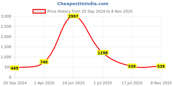 myntra.com Amour Secret Women Pack Of 3 Striped Anti-Bacterial Hipster Briefs amour secret Price History Graph from 20 Sep 2024 to 7 Nov 2025