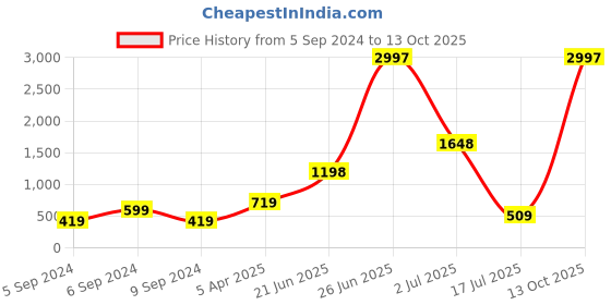 myntra.com Amour Secret Women Pack Of 3 Striped Mid-Rise Anti-Bacterial Bikini Briefs amour secret Price History Graph from 5 Sep 2024 to 13 Oct 2025