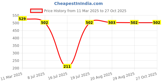 myntra.com Amour Secret Women Pack Of 3 Striped Mid-Rise Bikini Briefs P2031N_Blu_Pnk_Grn_S amour secret Price History Graph from 11 Mar 2025 to 26 Oct 2025