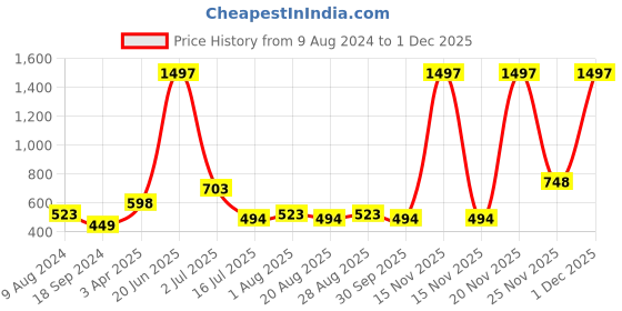 myntra.com Amour Secret Women Pack Of 3 Striped Printed Hipster Briefs amour secret Price History Graph from 9 Aug 2024 to 1 Dec 2025