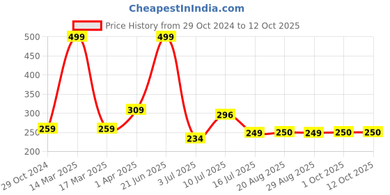 myntra.com Amour Secret Women Peach Solid Hipster Briefs amour secret Price History Graph from 29 Oct 2024 to 12 Oct 2025