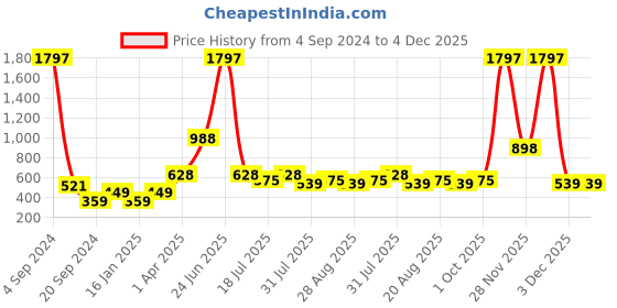 myntra.com Amour Secret Women Pink & Red Set Of 3 Solid Non Padded Bra amour secret Price History Graph from 4 Sep 2024 to 3 Dec 2025