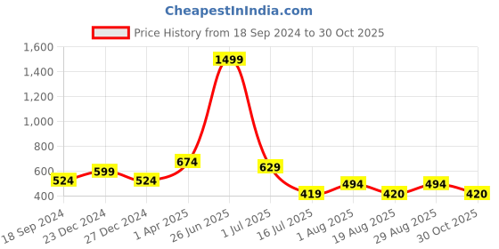 myntra.com Amour Secret Women Pink Removable padding T- Shirt Bra amour secret Price History Graph from 18 Sep 2024 to 30 Oct 2025
