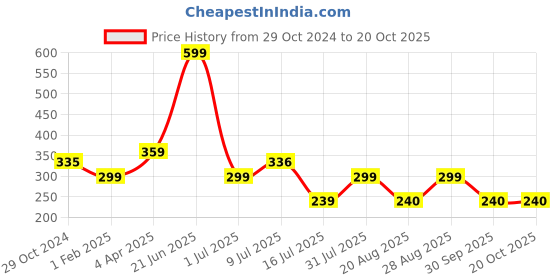 myntra.com Amour Secret Women Purple Bra amour secret Price History Graph from 29 Oct 2024 to 20 Oct 2025