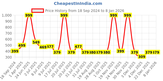 myntra.com Amour Secret Women Purple Bra amour secret Price History Graph from 18 Sep 2024 to 4 Jan 2026
