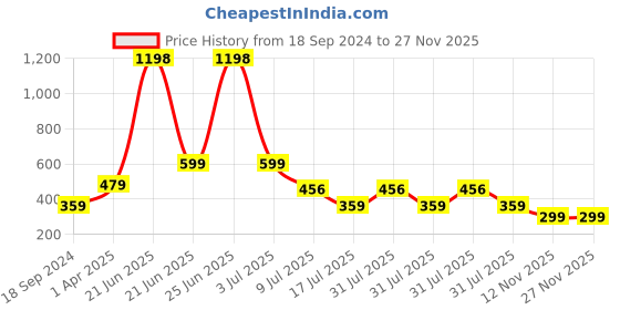 myntra.com Amour Secret Women Red And Maroon Set of 2 Bra amour secret Price History Graph from 18 Sep 2024 to 27 Nov 2025