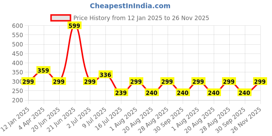 myntra.com Amour Secret Women Red Bra amour secret Price History Graph from 12 Jan 2025 to 26 Nov 2025