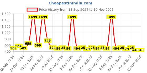 myntra.com Amour Secret Women Red Underwired Lightly Padded Push-Up Bra amour secret Price History Graph from 18 Sep 2024 to 18 Nov 2025