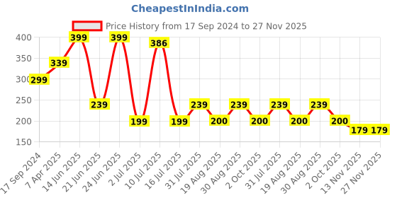 myntra.com Amour Secret Women Self-Design Hipster Briefs amour secret Price History Graph from 17 Sep 2024 to 27 Nov 2025