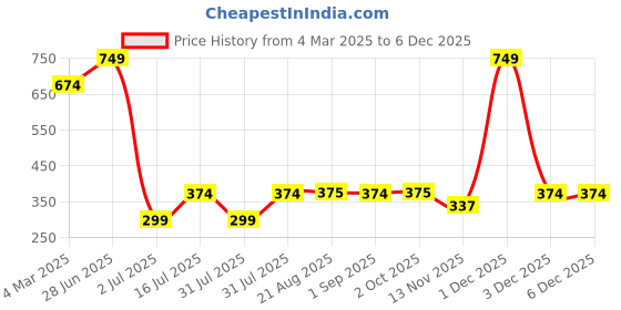 myntra.com Amour Secret Women Self Design Pack Of 3 Mid-Rise Hipster Briefs amour secret Price History Graph from 4 Mar 2025 to 5 Dec 2025