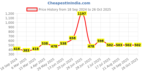 myntra.com Amour Secret Women Set of 3 Multi Briefs amour secret Price History Graph from 18 Sep 2024 to 26 Oct 2025