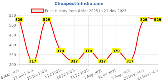 myntra.com Amour Secret Women Solid Non Padded Full Coverage Bra amour secret Price History Graph from 6 Mar 2025 to 20 Nov 2025