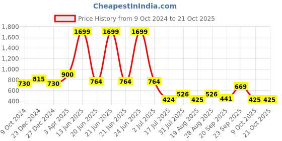 myntra.com Amour Secret Women Stretchable Capris amour secret Price History Graph from 9 Oct 2024 to 19 Oct 2025
