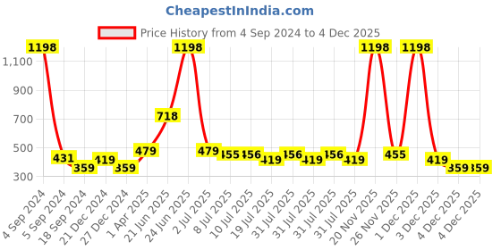 myntra.com Amour Secret Women White & Pink Set Of 2 Solid Non Padded Bra amour secret Price History Graph from 4 Sep 2024 to 4 Dec 2025