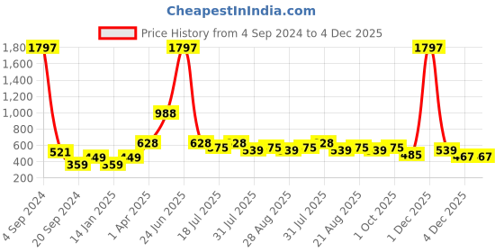 myntra.com Amour Secret Women White, Cream & Red Set Of 3 Solid Non Padded Bra amour secret Price History Graph from 4 Sep 2024 to 4 Dec 2025