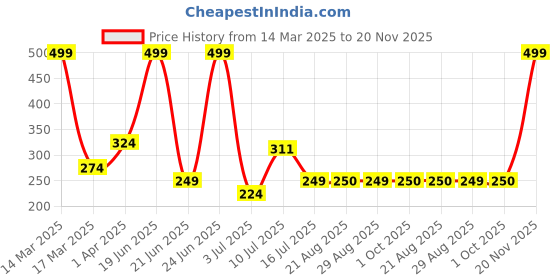 myntra.com Amour Secret Women White Solid Hipster Briefs amour secret Price History Graph from 14 Mar 2025 to 20 Nov 2025