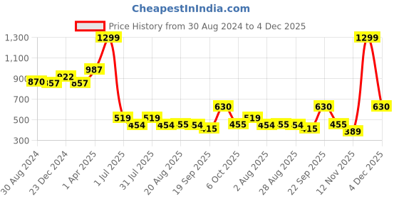 myntra.com Amour Secret Women Yellow Striped Lightly-Padded Camisoles amour secret Price History Graph from 30 Aug 2024 to 4 Dec 2025