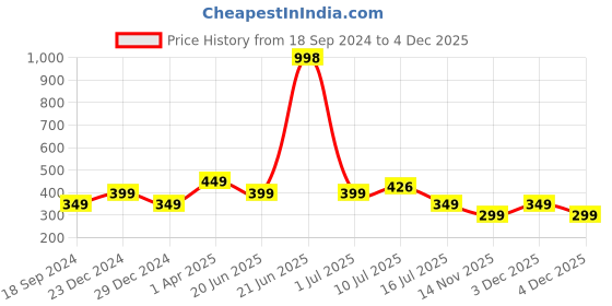 myntra.com Amour Secret Women's Blue & Green Pack of 2 Non-Padded Tube/Bandeau Bra amour secret Price History Graph from 18 Sep 2024 to 4 Dec 2025